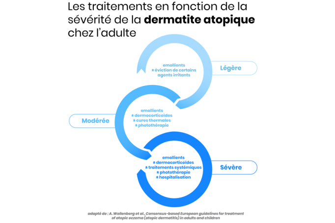 Traitements en fonction de la sévérité de la DA